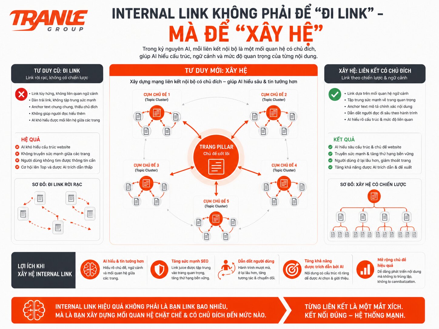 Vì sao internal link là hệ thần kinh của website trong kỷ nguyên AI?