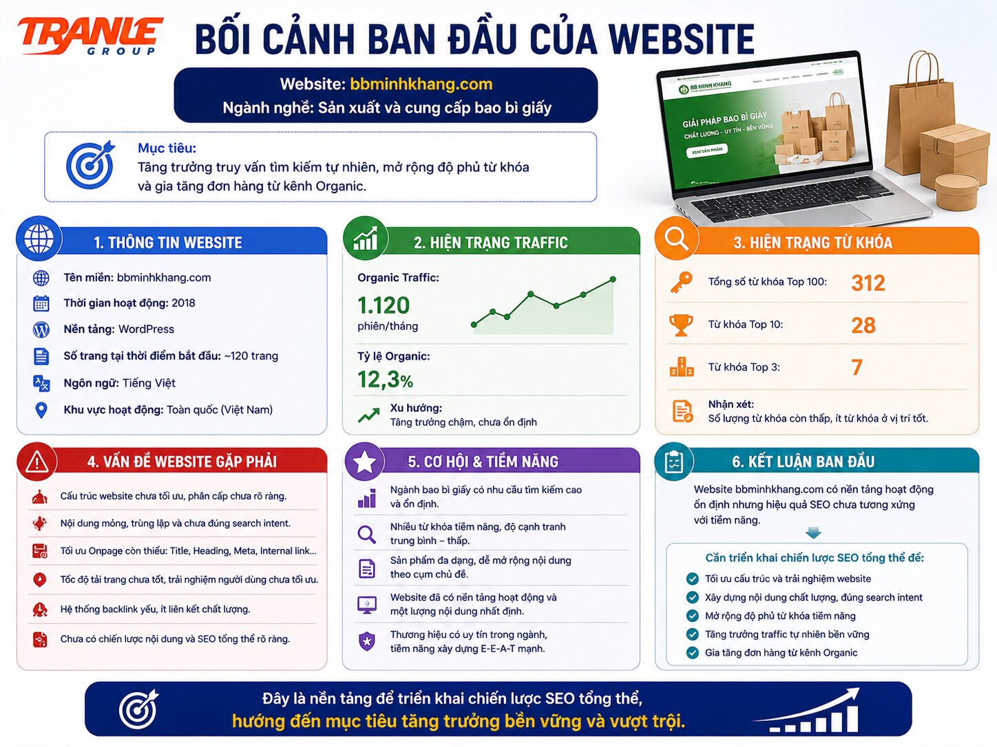 Case Study SEO ngành bao bì, bbminhkhang.com: Mở rộng hơn 250 truy vấn tìm kiếm tự nhiên