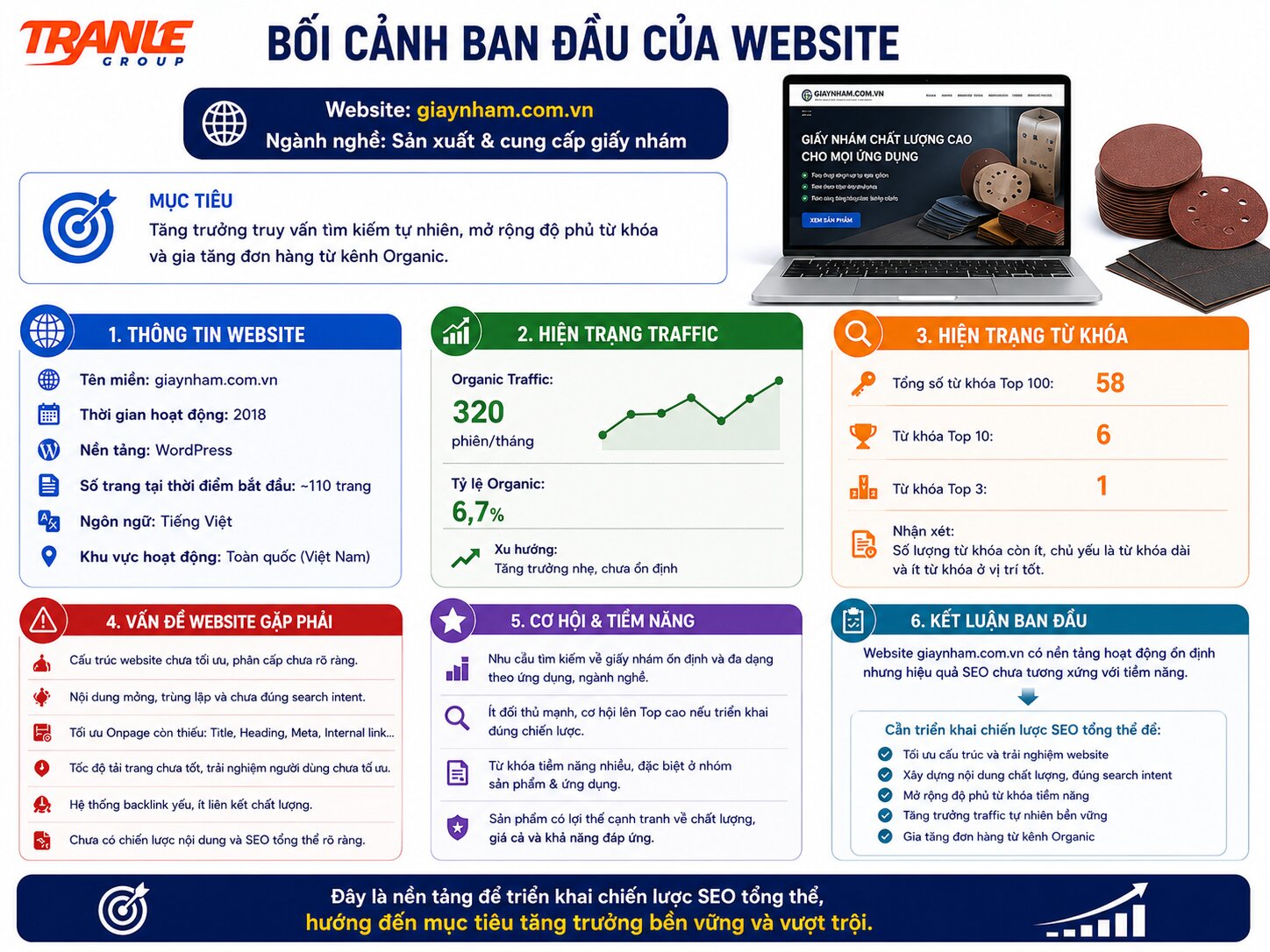 Case Study SEO ngành giấy nhám, giaynham.com.vn: Mở rộng hơn 1.000 truy vấn tìm kiếm tự nhiên