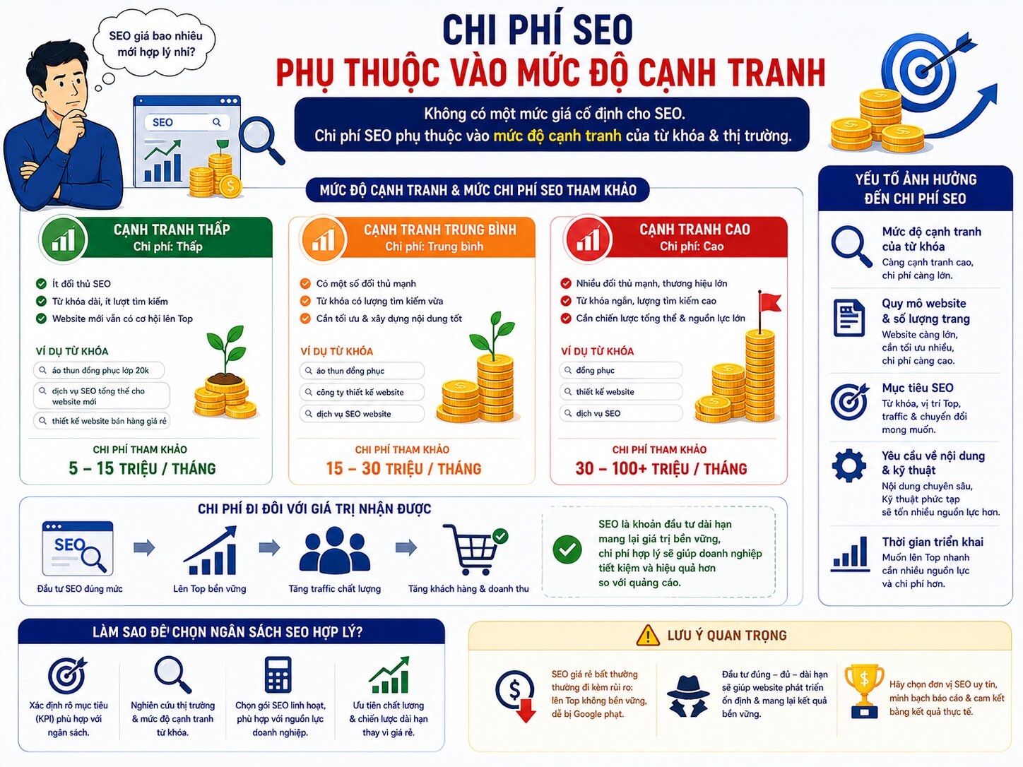 Chi phí SEO website thường bao nhiêu là hợp lý?