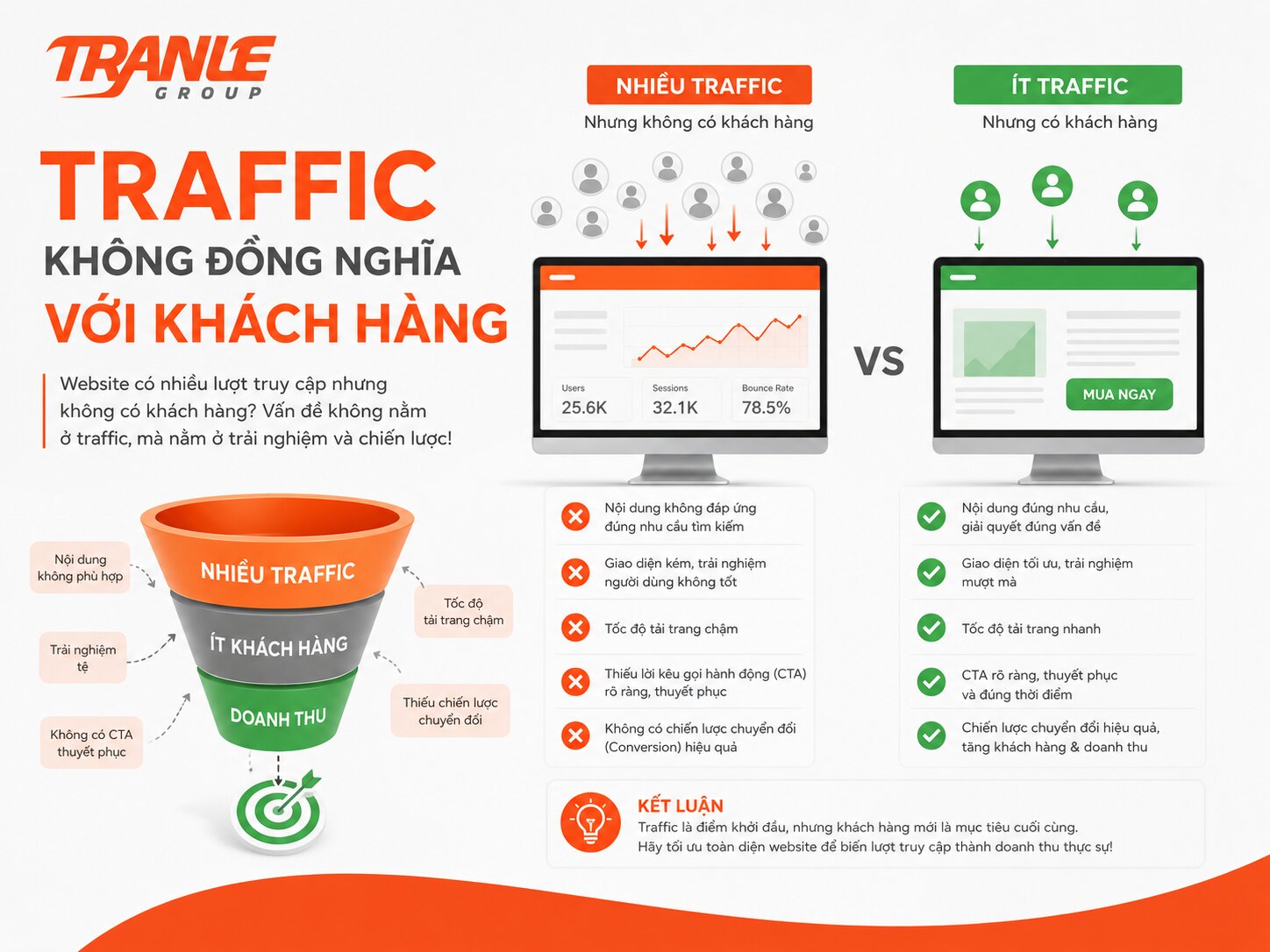 Website có traffic nhưng không có khách hàng, nguyên nhân là gì?