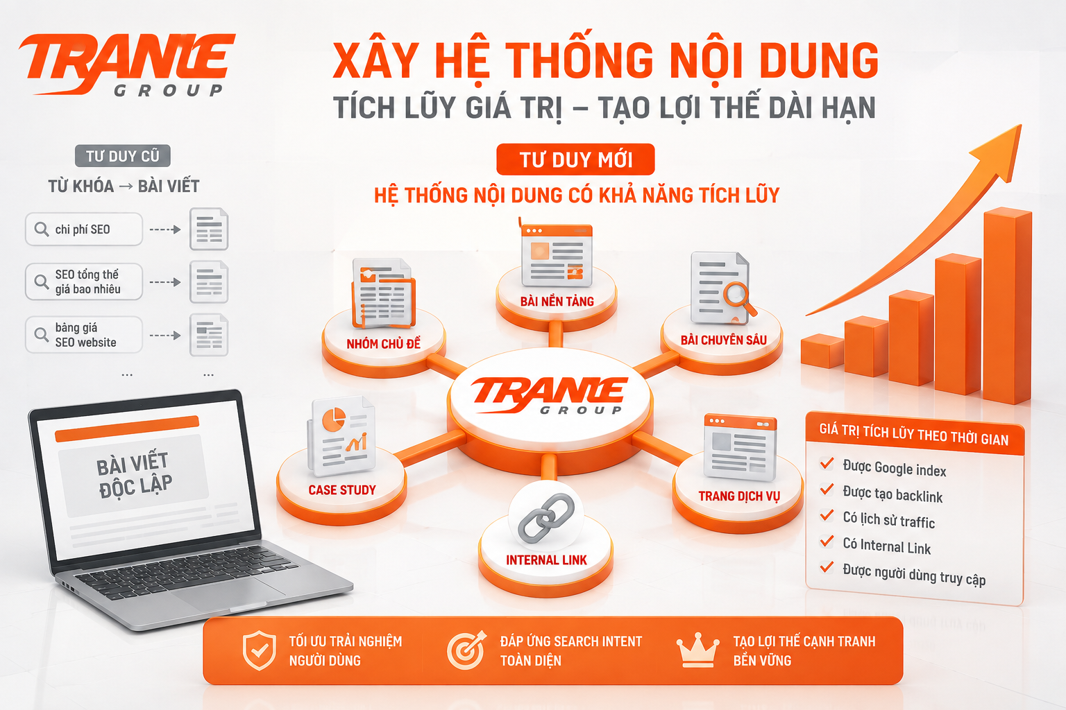 Vì sao doanh nghiệp nên xây “hệ thống nội dung có khả năng tích lũy” thay vì liên tục chạy theo từ khóa mới?