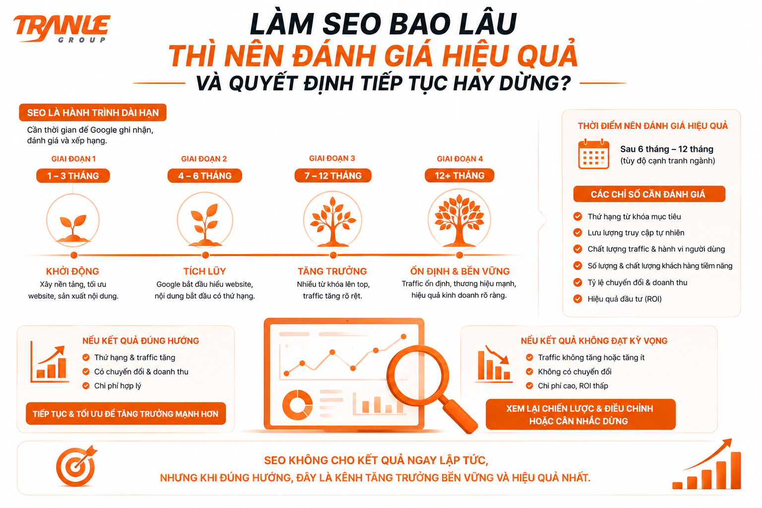 Làm SEO bao lâu thì nên đánh giá hiệu quả và quyết định tiếp tục hay dừng?