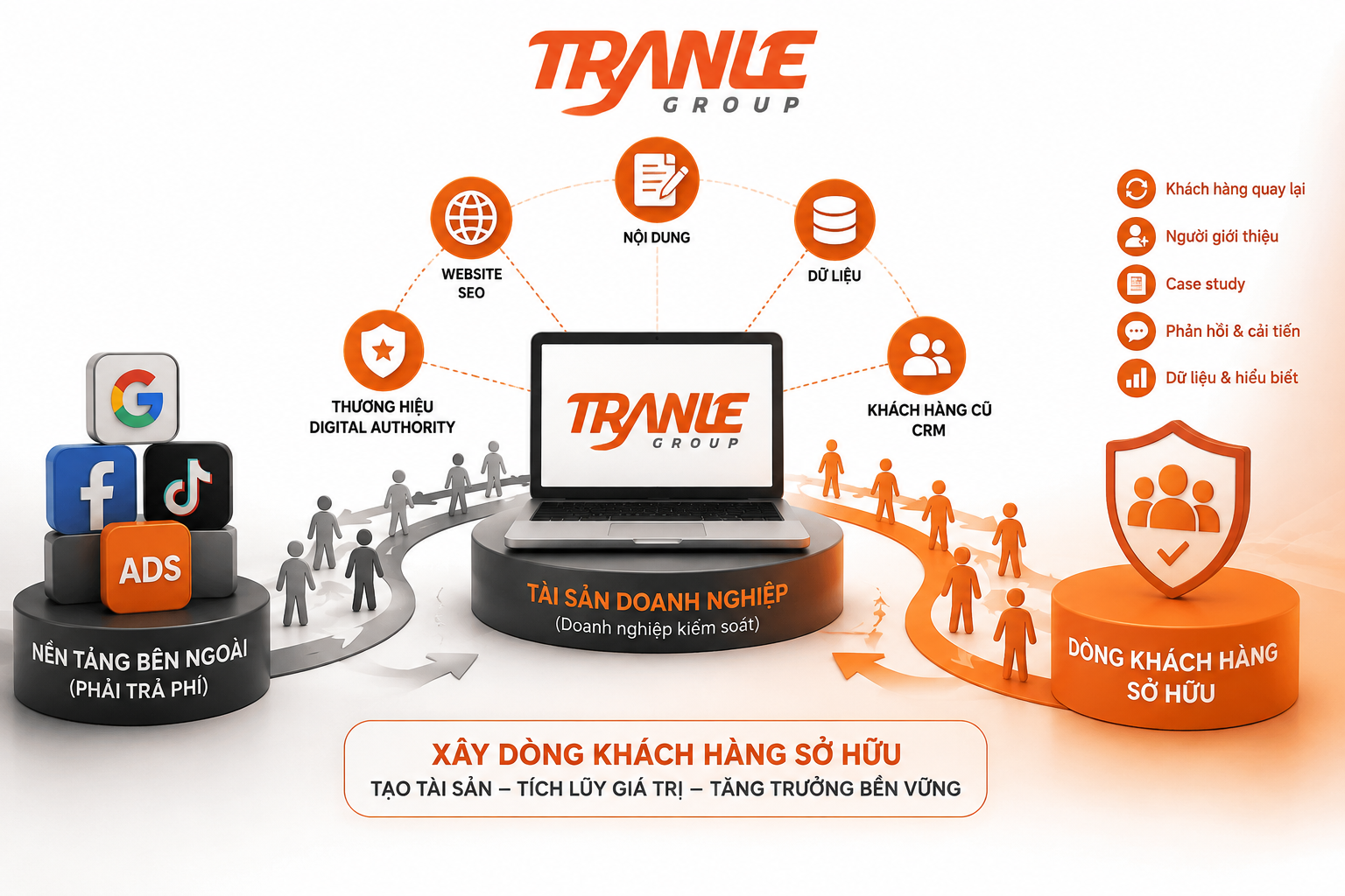 Vì sao doanh nghiệp nên xây “dòng khách hàng sở hữu” thay vì phụ thuộc hoàn toàn vào nền tảng?