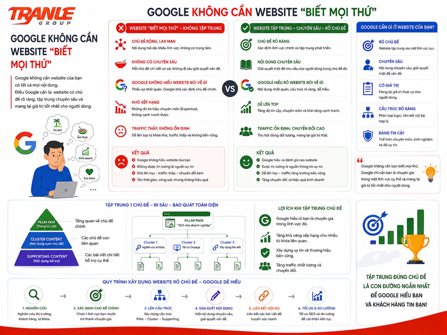 Vì sao nhiều doanh nghiệp làm SEO mãi nhưng Google vẫn không “hiểu” website?