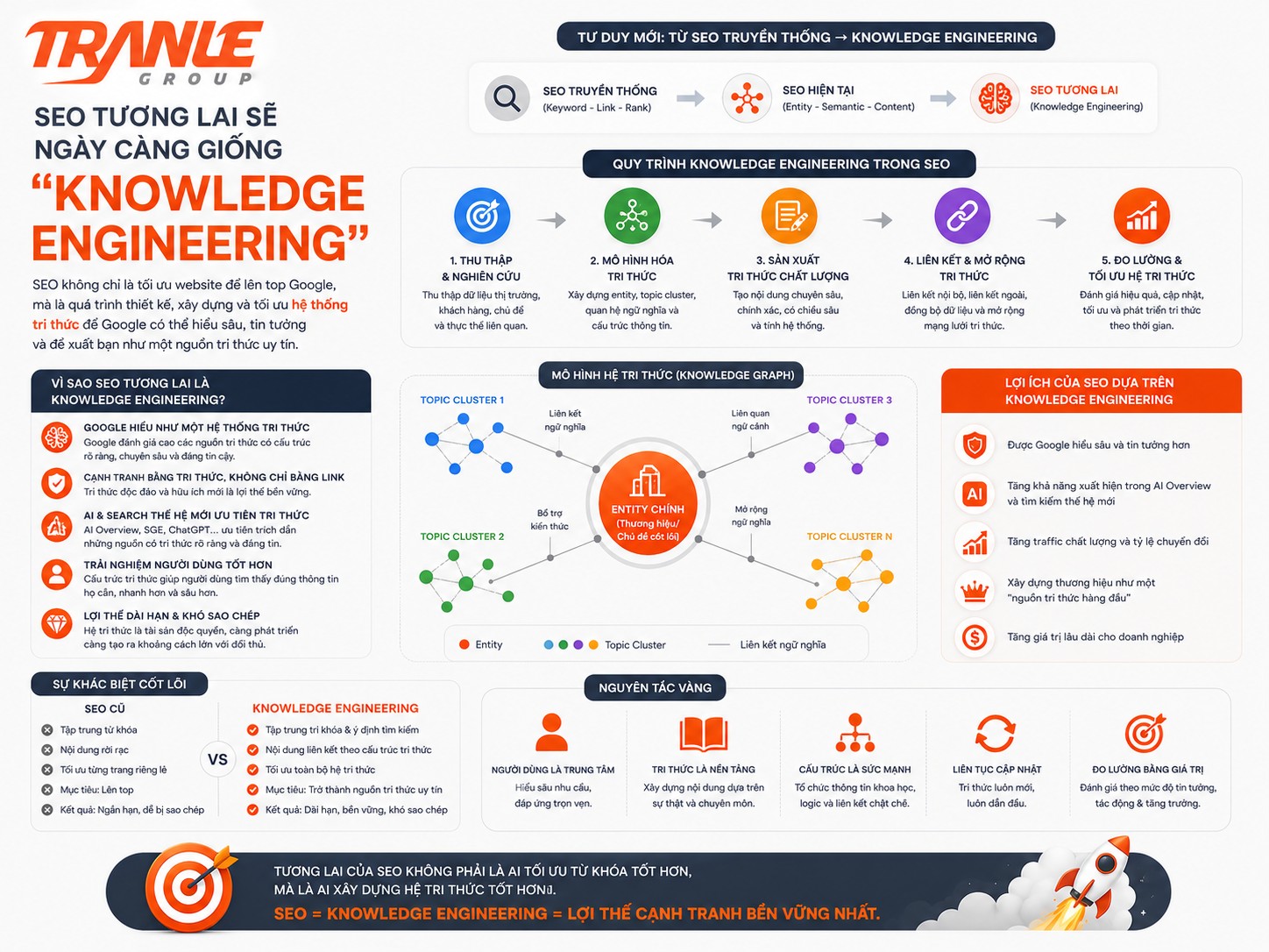 Vì sao website có “knowledge structure” mạnh sẽ trở thành lợi thế lớn nhất trong SEO tương lai?