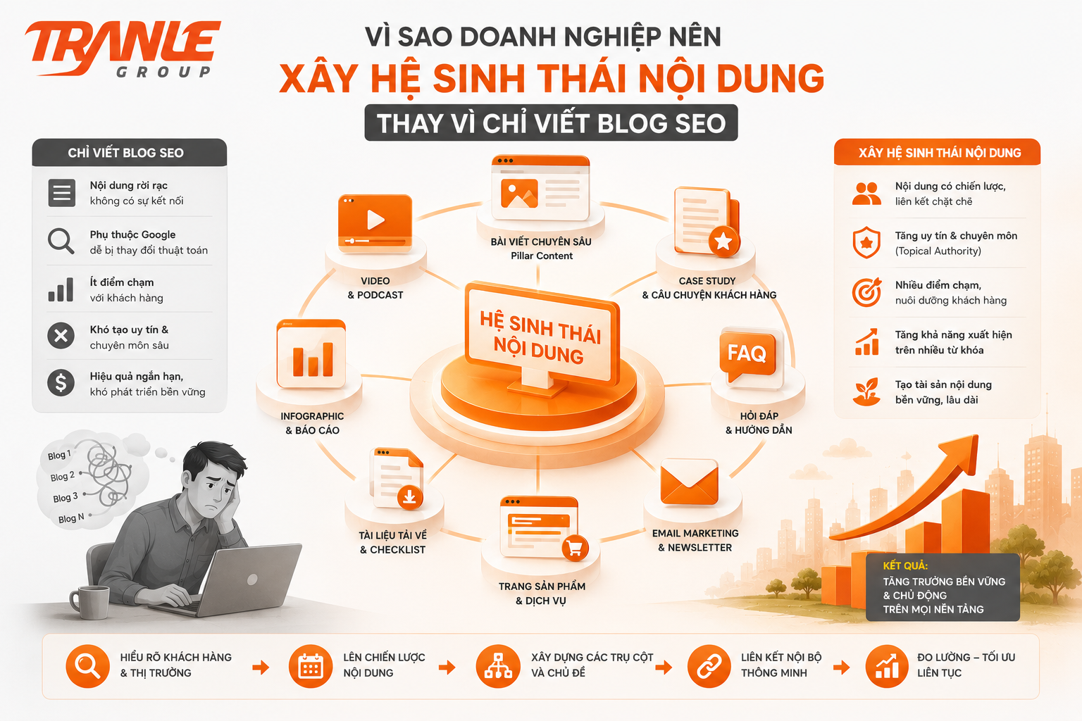 Vì sao doanh nghiệp nên xây “hệ sinh thái nội dung” thay vì chỉ viết blog SEO?