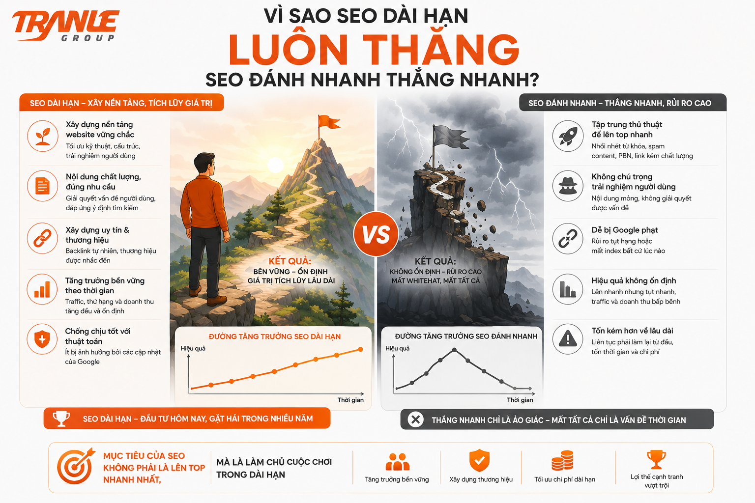 Vì sao SEO dài hạn luôn thắng SEO “đánh nhanh thắng nhanh”?