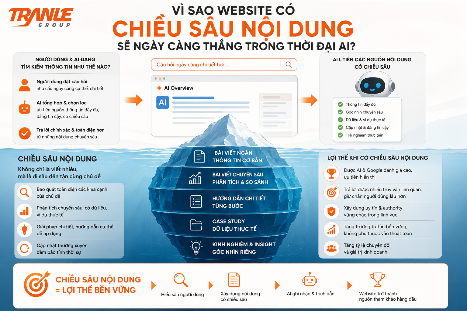 Vì sao website có “chiều sâu nội dung” sẽ ngày càng thắng trong thời đại AI?