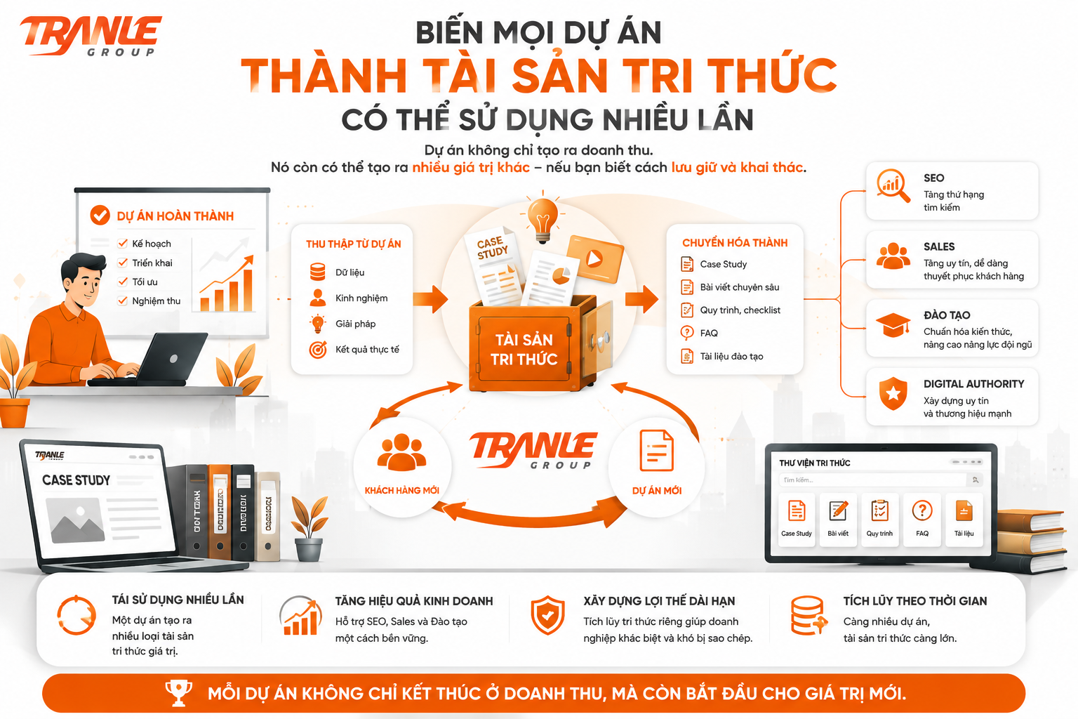Vì sao doanh nghiệp nên biến mỗi dự án thành một “tài sản tri thức” có thể sử dụng nhiều lần?