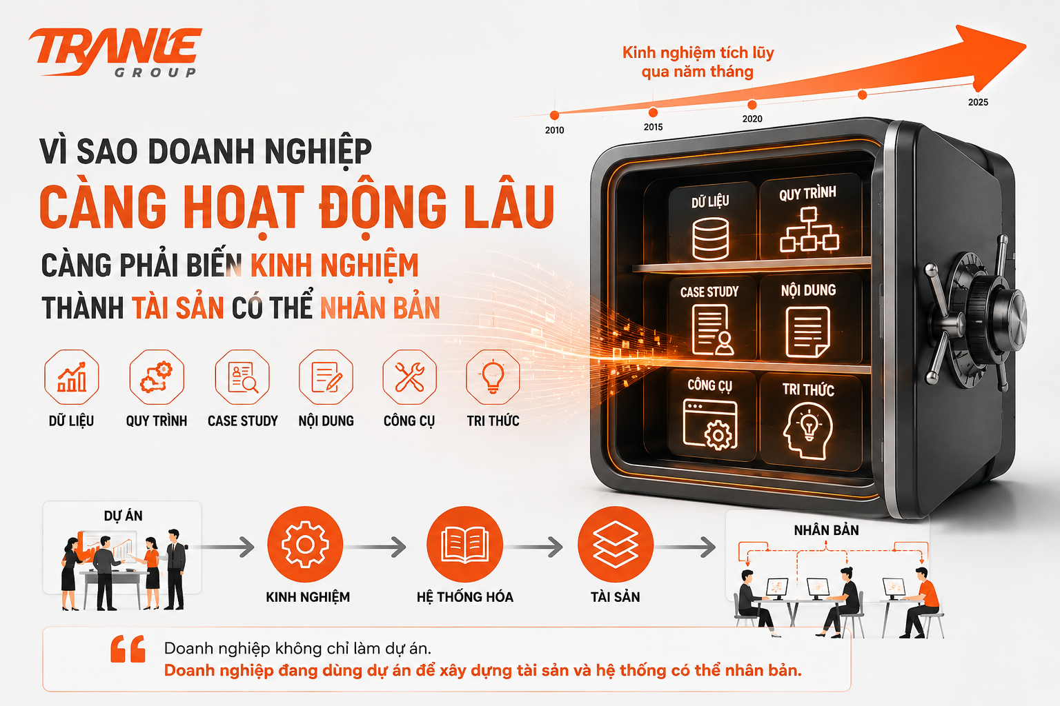 Vì sao doanh nghiệp càng hoạt động lâu càng phải biến “kinh nghiệm” thành tài sản có thể nhân bản?
